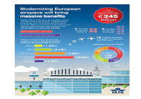 IATA projects one million jobs, EUR245B to European airspace in 2035