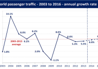2016: Q4 aviation passenger traffic projected to dip