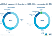 Africa’s $3.2b MRO market at risk