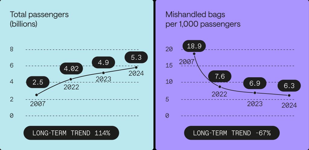 Africa, Middle East record lowest mishandled baggage numbers - Aviation ...