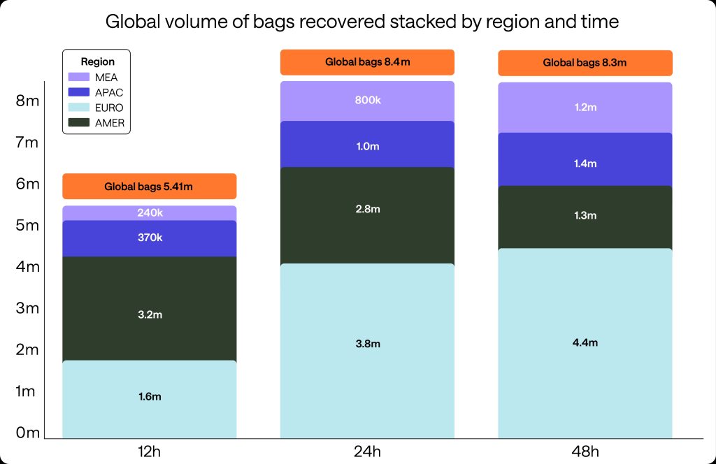 Africa, Middle East record lowest mishandled baggage numbers - Aviation ...