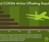 IATA urges global support for CORSIA as aviation carbon scheme hits 10-year mark